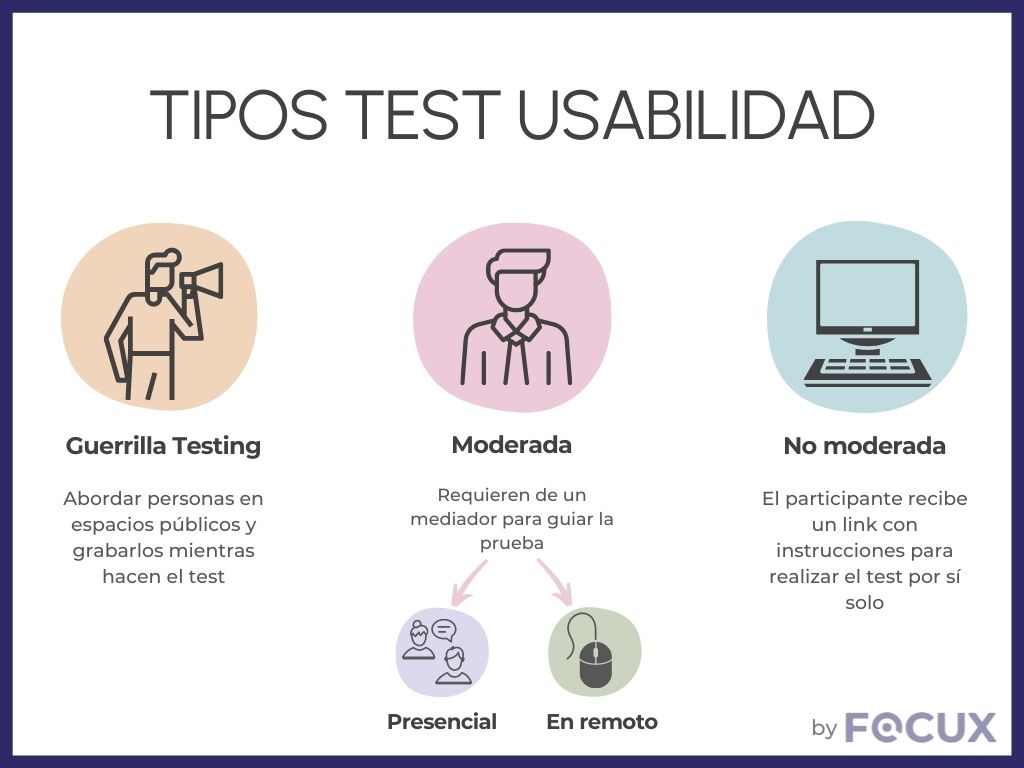 Existen tres tipos de test de usabilidad: moderados, no moderados y guerrilla testing.