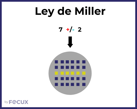 Leyes UX UI Ley de Miller