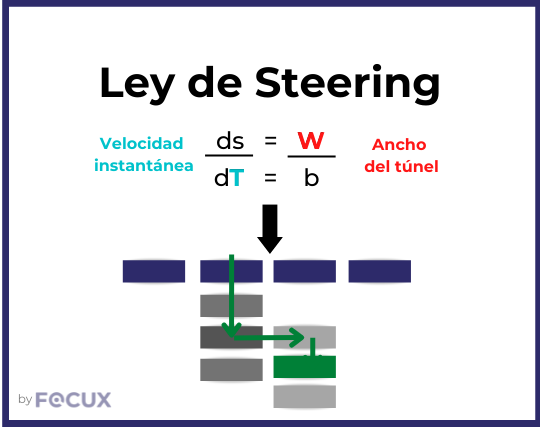Leyes UX UI Ley de Steering Ejemplo