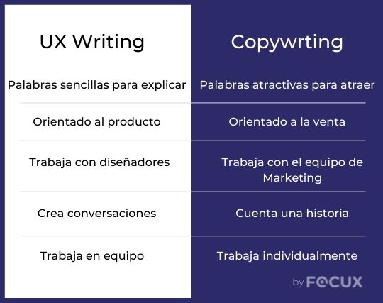Diferencias entre el UX Writing y Copywriting