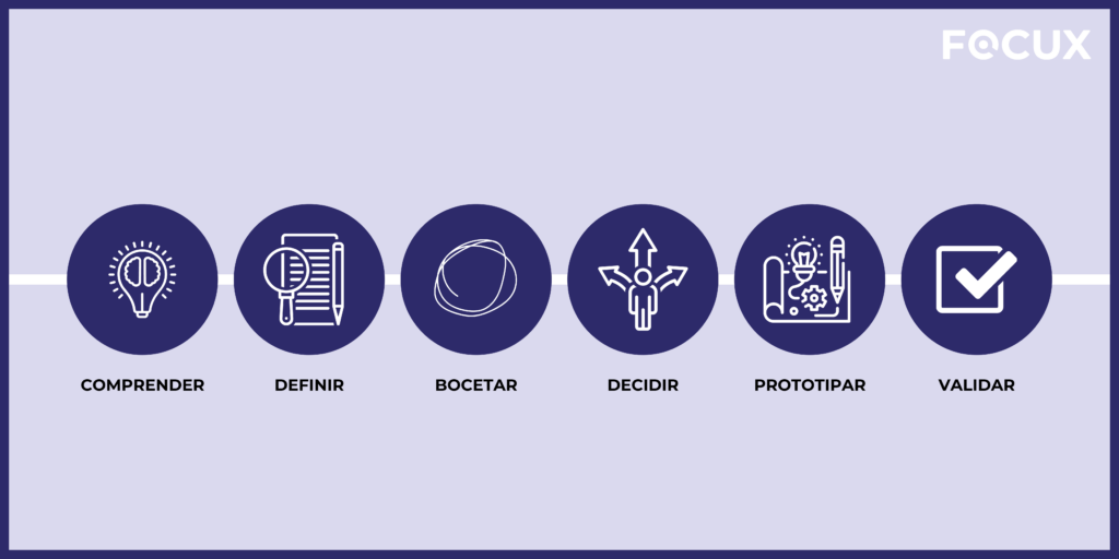 Fases Design Sprint